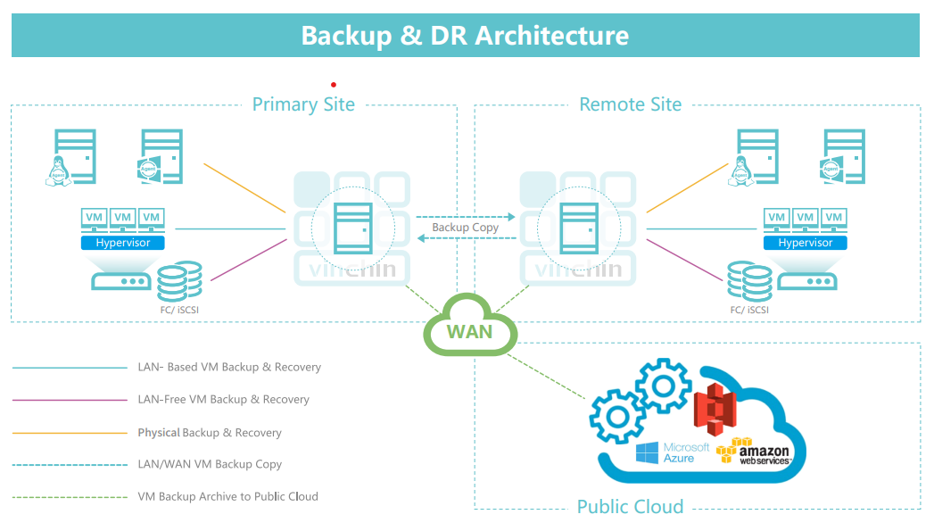 Offsite & Cloud Copy